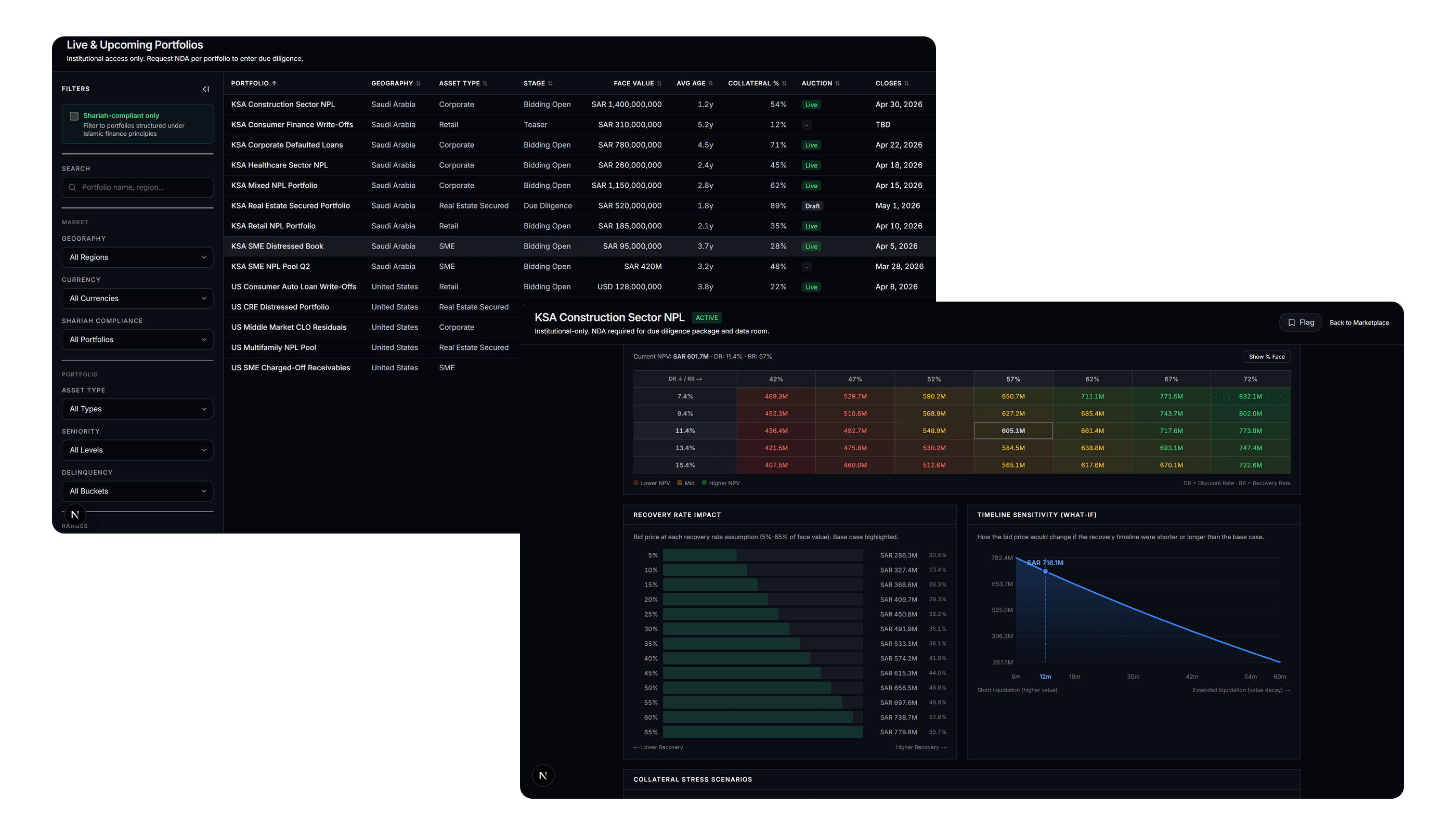 Two browser windows from the bad.loans platform: the marketplace listing showing 14 portfolios across KSA, UAE, and the US, overlapping with the sensitivity analytics panel showing the DCF sensitivity matrix, recovery rate impact, timeline sensitivity, and collateral stress scenarios.